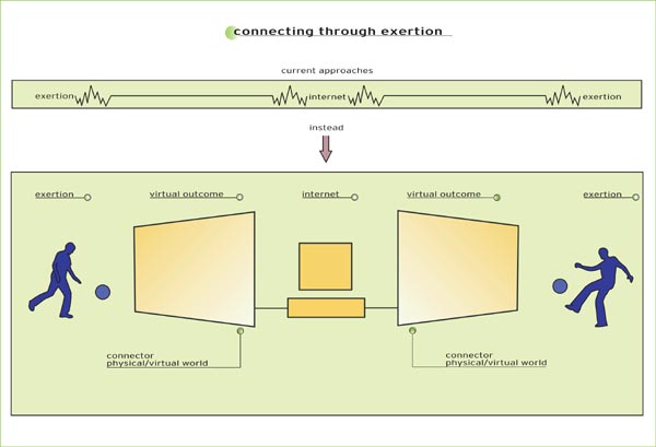 Connecting through exertion
