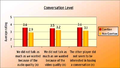 Conversation level