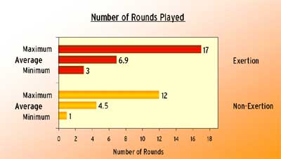 Number of rounds played
