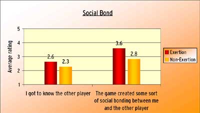 Social Bond