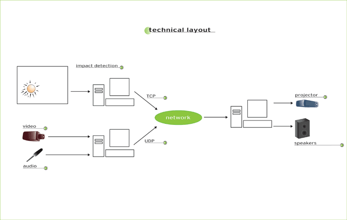 Technical Layout